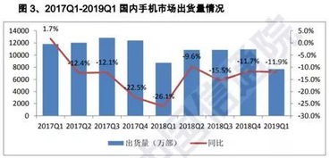 2019年一季度移动通信终端市场 新品减少背后研发新趋势
