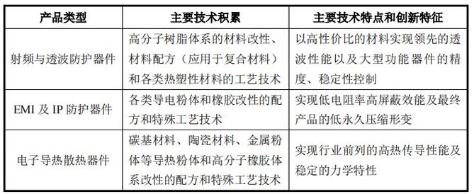 器件和电子导热散热器件等用于移动通信基站设备内,外部的零部件产品